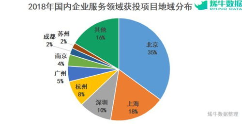 烯牛數(shù)據(jù)年度盤點(diǎn) 2018年企業(yè)服務(wù)行業(yè)投融資——融資減速，資金向頭部集中