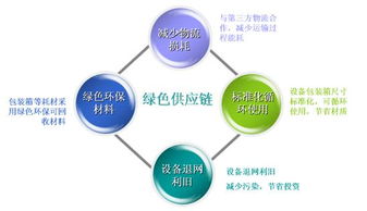 綠色供應(yīng)鏈管理 內(nèi)涵、價(jià)值與實(shí)施路徑