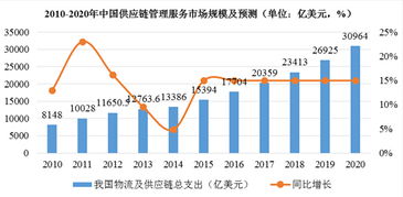 石化能源大宗商品供應(yīng)鏈管理行業(yè)現(xiàn)狀及前景分析